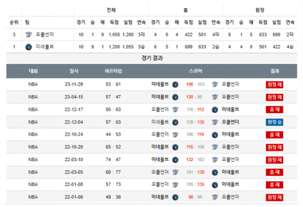 2023년 12월 27일 10시 미국 프로농구 NBA 오클썬더 vs 미네울브