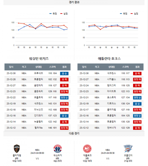 2024년 01월 01일 05시 미국 프로농구 NBA 워싱위저 vs 애틀호크
