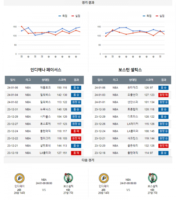 2024년 01월 07일 09시 미국 프로농구 NBA 인디페이 vs 보스셀틱