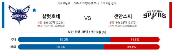 1월 20일 NBA분석 샬럿 vs 샌안토니오 해외농구중계 NBA중계 농구분석