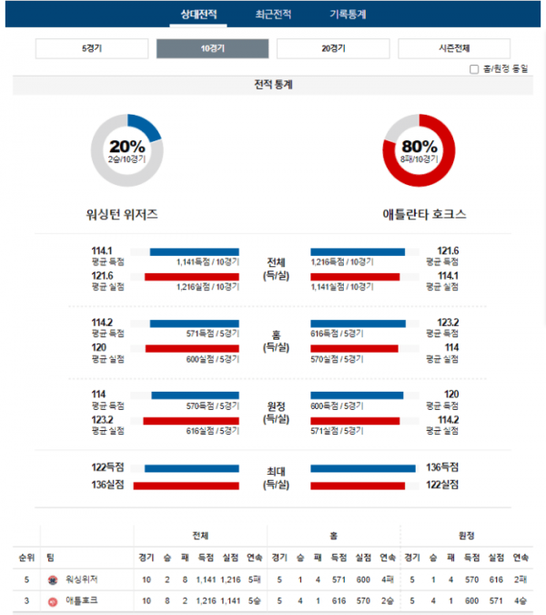 2024년 01월 01일 05시 미국 프로농구 NBA 워싱위저 vs 애틀호크