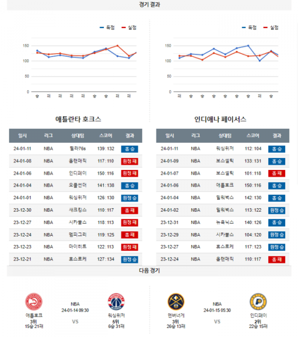 2024년 01월 13일 09시 30분 미국 프로농구 NBA 애틀호크 vs 인디페이