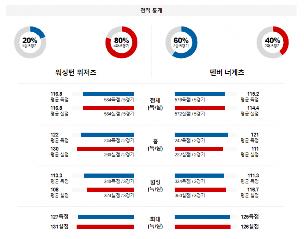 1월 22일 NBA분석 워싱턴 vs 덴버 해외농구중계 NBA중계 농구분석
