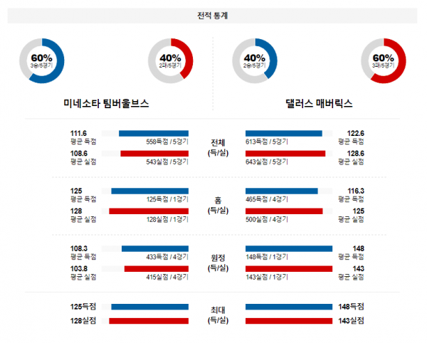 2월 1일 NBA분석 미네소타 vs 댈러스 해외농구중계 NBA중계 농구분석