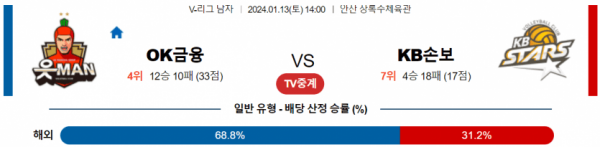 1월 13일 14:00 V-리그 남자 OK금융그룹 vs KB손해보험 국내배구분석