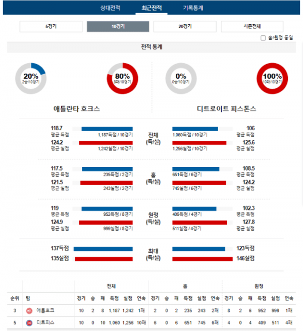 2023년 12월 19일 09시 30분 미국 프로농구 NBA 애틀호크 vs 디트피스