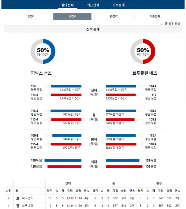 2023년 12월 14일 11시 미국 프로농구 NBA 피닉선즈 vs 브루네츠