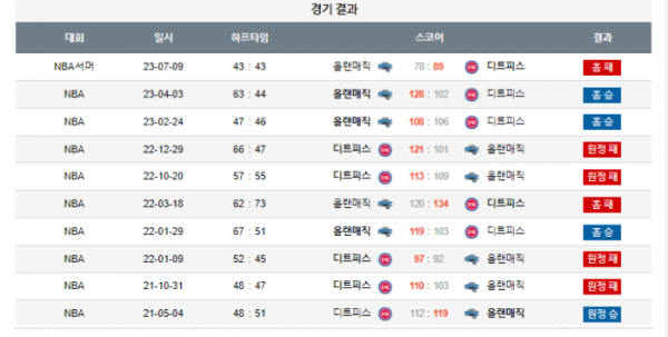 2023년 12월 09일 09시 미국 프로농구 NBA 올랜매직 vs 디트피스