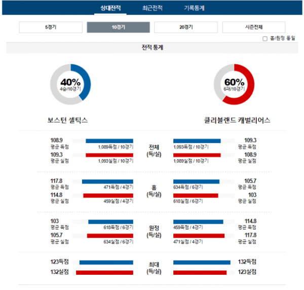 2023년 12월 15일 09시 30분 미국 프로농구 NBA 보스셀틱 vs 클리캐벌