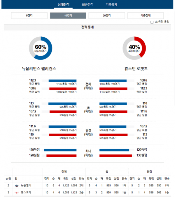 2023년 12월 24일 09시 미국 프로농구 NBA 뉴올펠리 vs 휴스로케