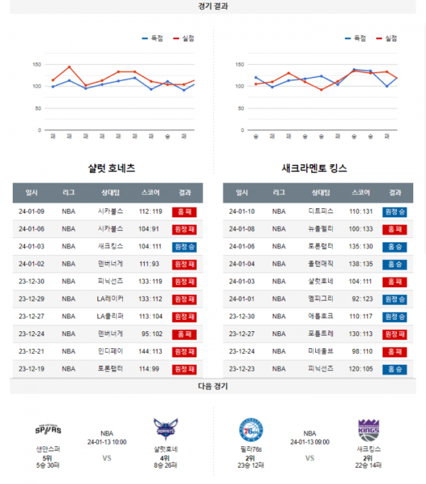 2024년 01월 11일 09시 미국 프로농구 NBA 샬럿호네 vs 새크킹스