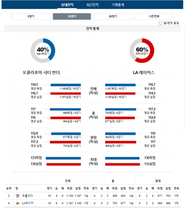 2023년 12월 24일 10시 미국 프로농구 NBA 오클썬더 vs LA레이커
