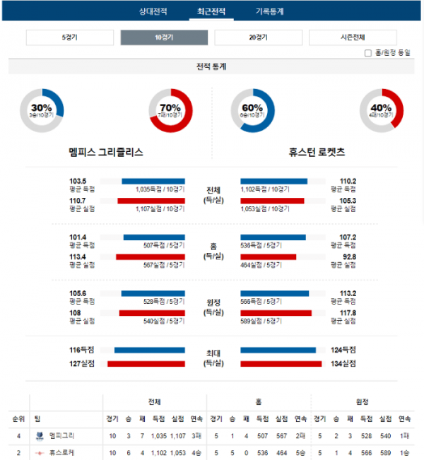 2023년 12월 16일 10시 미국 프로농구 NBA 멤피그리 vs 휴스로케