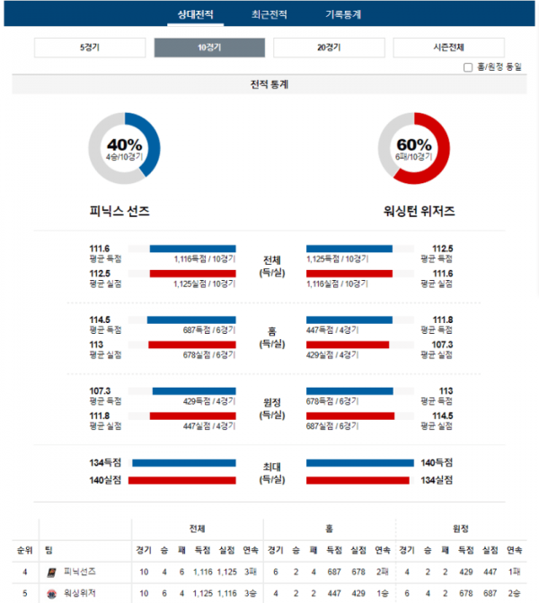 2023년 12월 18일 10시 미국 프로농구 NBA 피닉선즈 vs 워싱위저