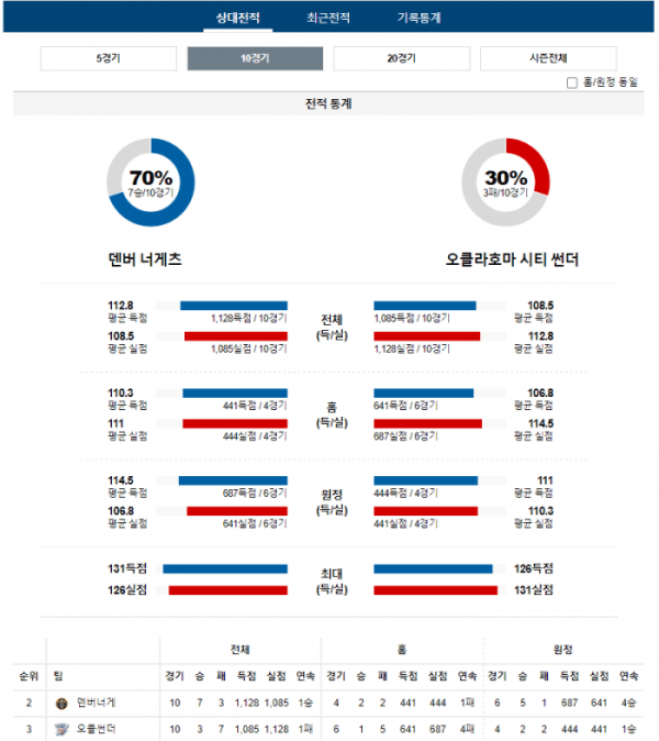 2023년 12월 17일 11시 미국 프로농구 NBA 덴버너게 vs 오클썬더
