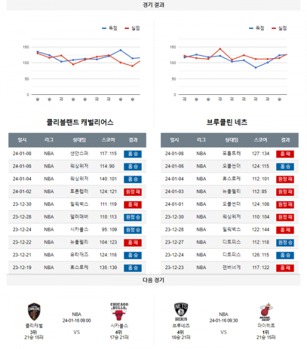 2024년 01월 12일 04시 미국 프로농구 NBA 클리캐벌 vs 브루네츠