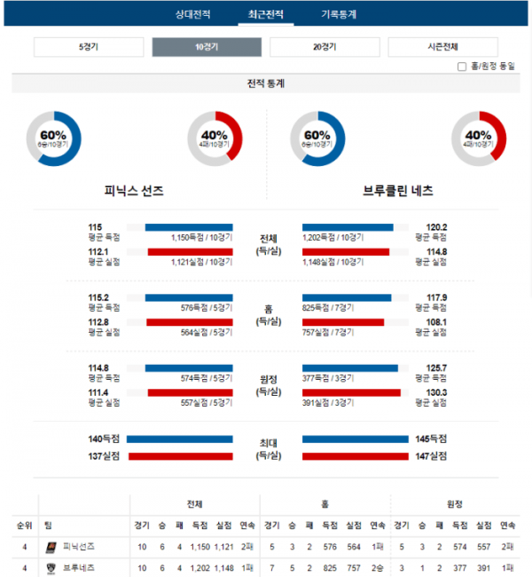 2023년 12월 14일 11시 미국 프로농구 NBA 피닉선즈 vs 브루네츠