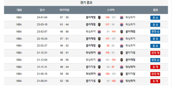 2024년 01월 06일 09시 30분 미국 프로농구 NBA 클리캐벌 vs 워싱위저