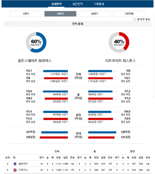 2024년 01월 06일 12시 미국 프로농구 NBA 골든워리 vs 디트피스