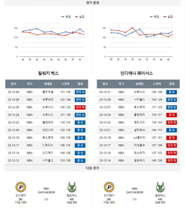 2024년 01월 02일 10시 미국 프로농구 NBA 밀워벅스 vs 인디페이
