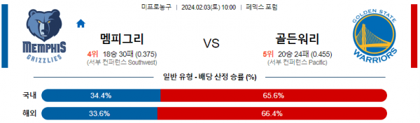 2월 3일 NBA분석 멤피스 vs 골든스테이트 해외농구중계 NBA중계 농구분석