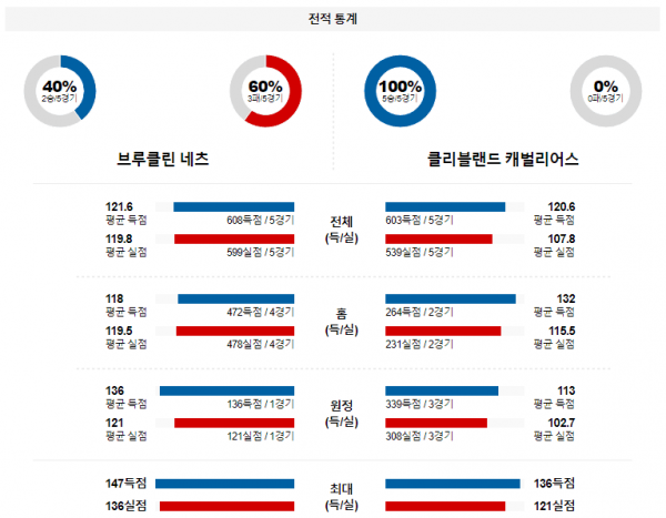 2월 9일 NBA분석 브루클린 vs 클리블랜드 해외농구중계 NBA중계 농구분석