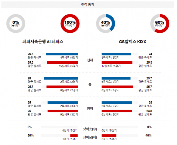 2월 6일 19:00 V-리그 여자 페퍼저축은행 vs GS칼텍스 국내배구분석