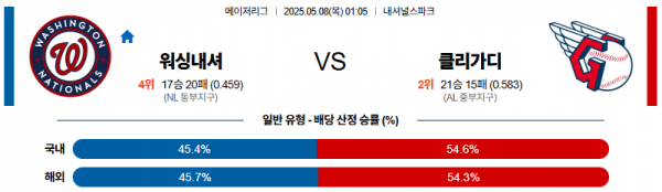 05월 08일 【 MLB 】 워싱턴 VS 클리블랜드 MLB분석 무료중계 스포츠분석 관련 이미지