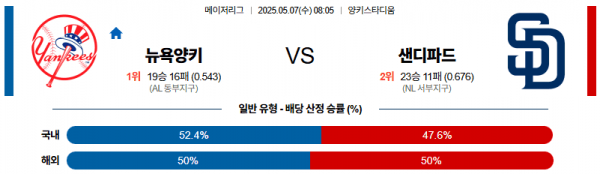 05월 07일 【 MLB 】 뉴욕 양키스 VS 샌디에이고 MLB분석 무료중계 스포츠분석 관련 이미지