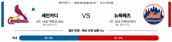 05월 05일 【 MLB 】 세인트루이스 VS 뉴욕 메츠 MLB분석 무료중계 스포츠분석 관련 이미지