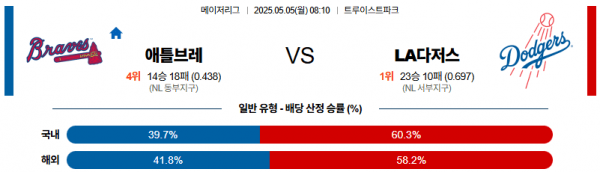 05월 05일 【 MLB 】 애틀랜타 VS LA 다저스 MLB분석 무료중계 스포츠분석 관련 이미지