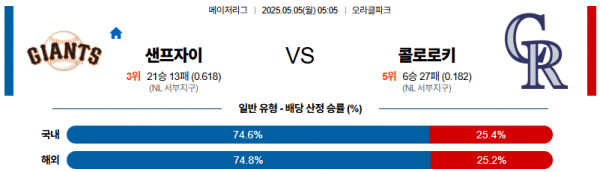 05월 05일 【 MLB 】 샌프란시스코 VS 콜로라도 MLB분석 무료중계 스포츠분석 관련 이미지